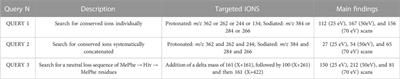 Application of feature-based molecular networking and MassQL for the MS/MS fragmentation study of depsipeptides